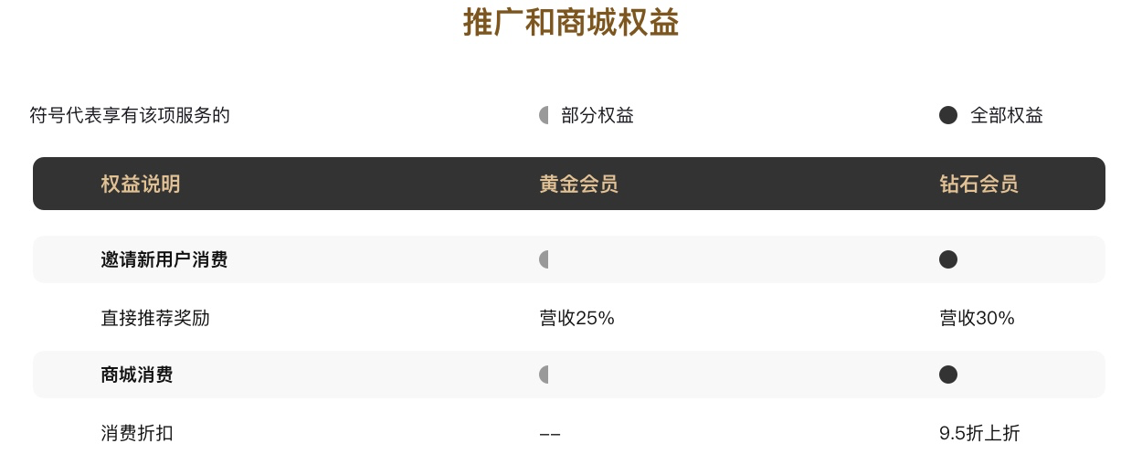 族谱网会员 推广和商城权益